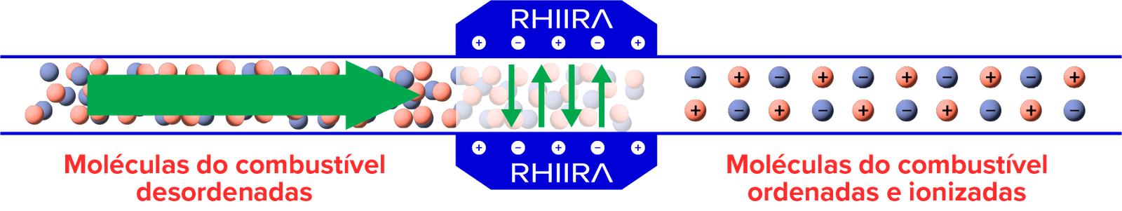 Funcionamento do dispositivo RHIIRA trabalhando para ordenar e ionizar as moléculas de combustível